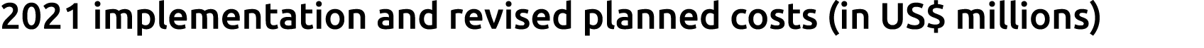 2021 implementation and revised planned costs (in US$ millions)