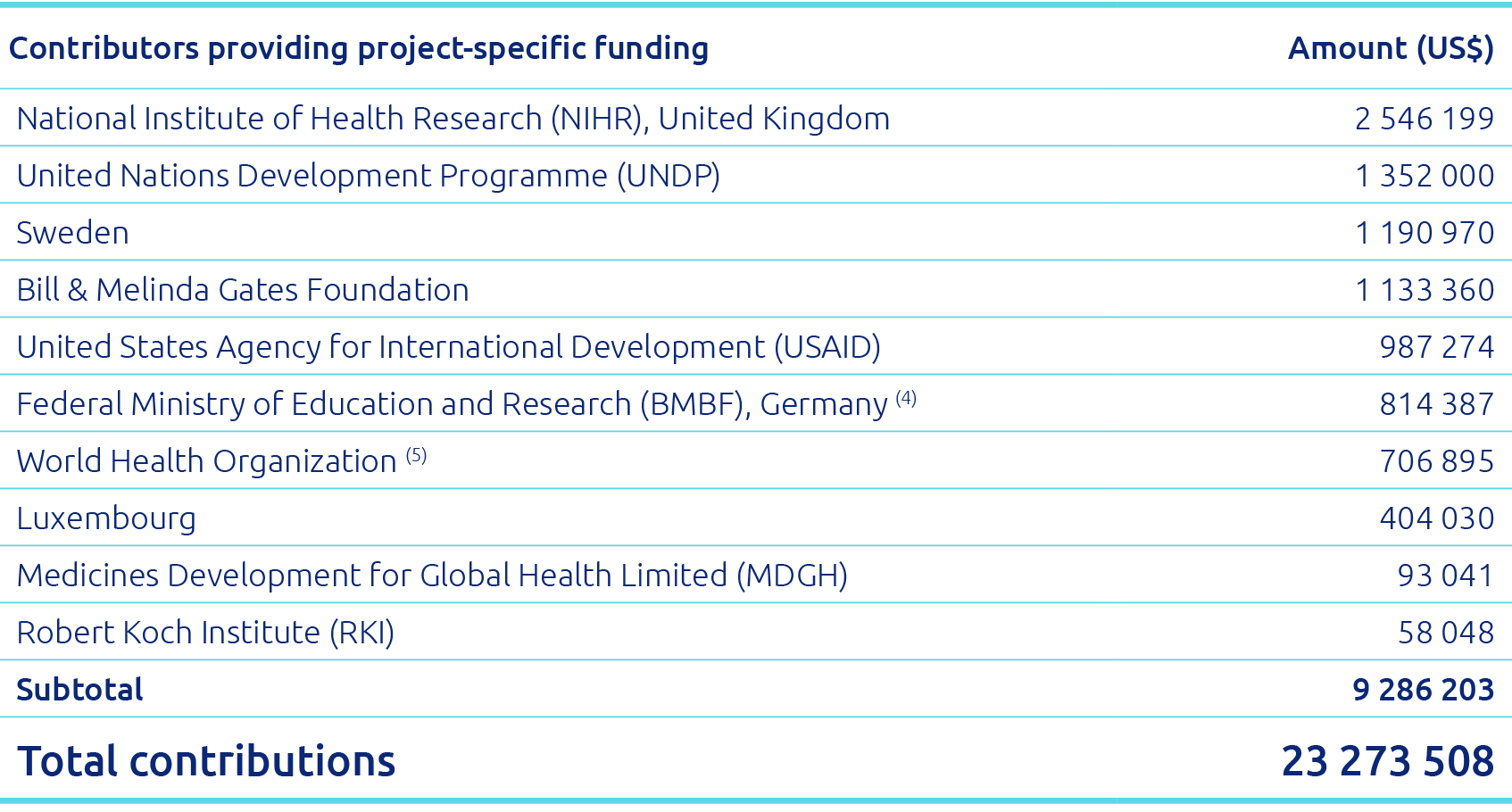 Contributors providing project specific funding,Amount (US$), National Institute of Health Research (NIHR), United Ki...