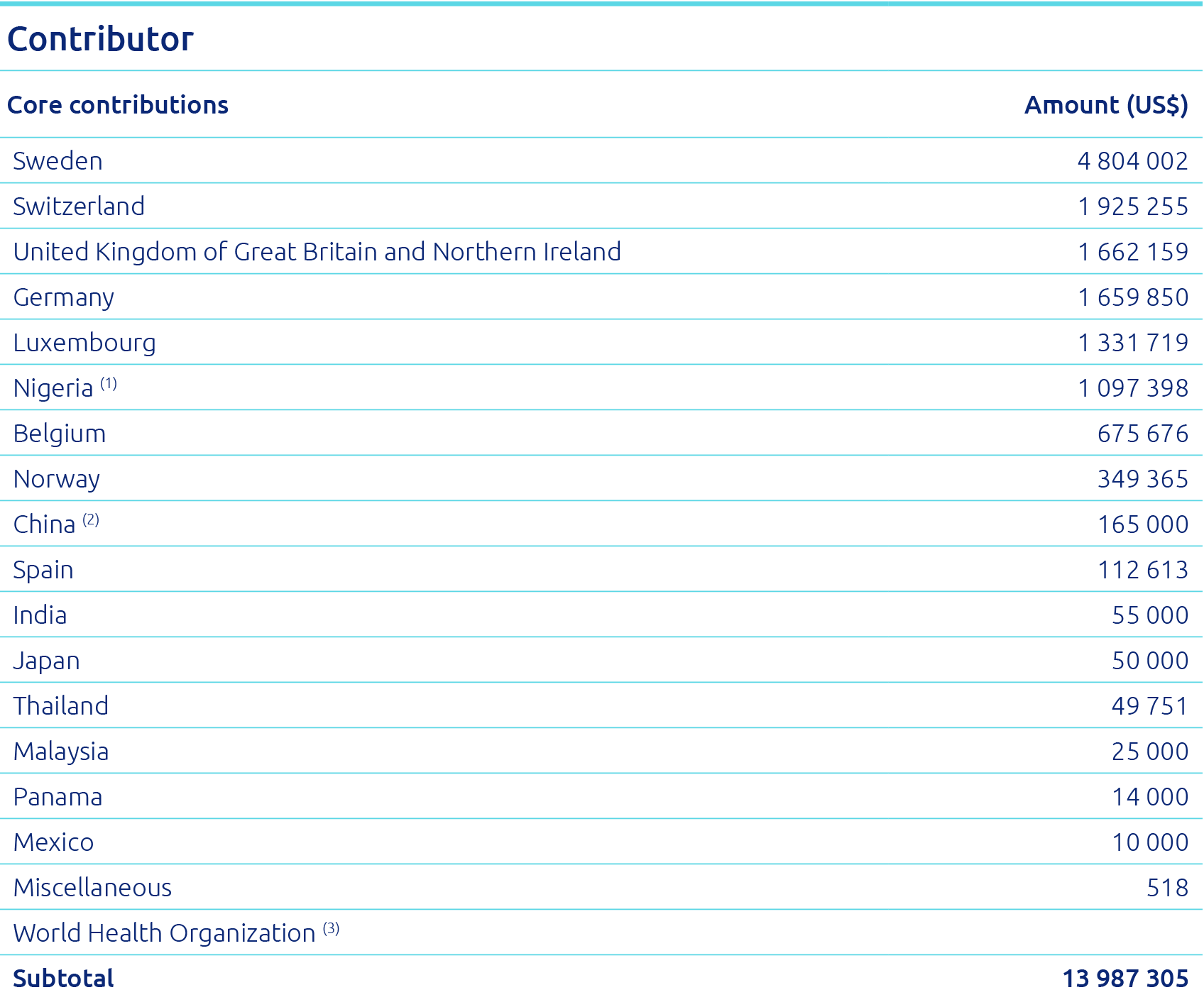 Contributor,Core contributions,Amount (US$), Sweden ,4 804 002, Switzerland ,1 925 255, United Kingdom of Great Brita...