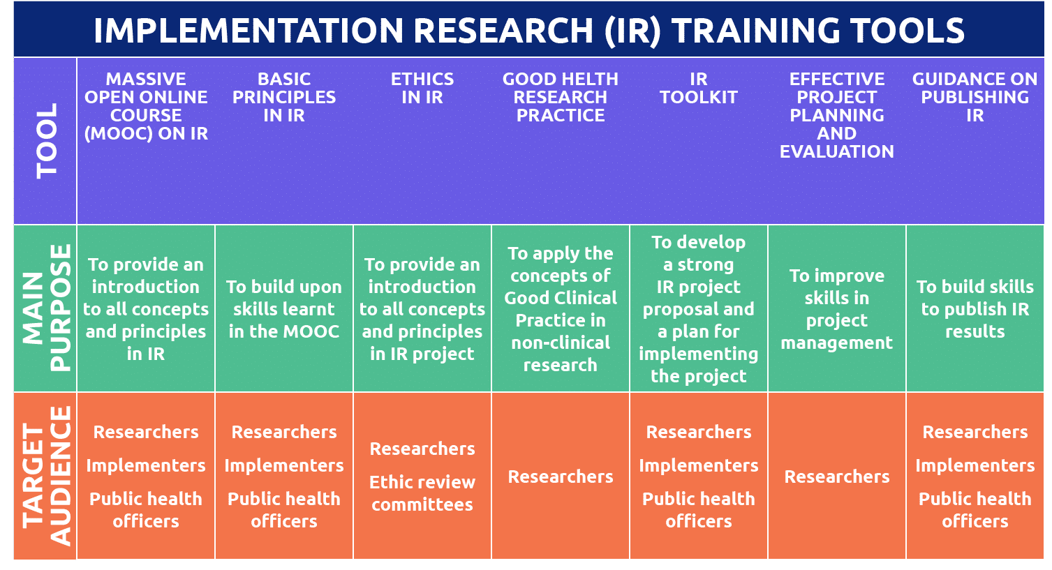 IMPLEMENTATION RESEARCH (IR) TRAINING TOOLS,TOOL,MASSIVE OPEN ONLINE COURSE (MOOC) ON IR,BASIC PRINCIPLES IN IR,ETHIC   