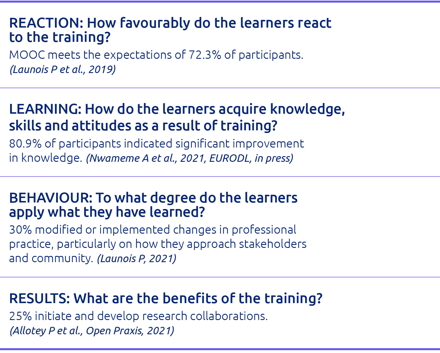REACTION: How favourably do the learners react to the training  MOOC meets the expectations of 72 3% of participants    